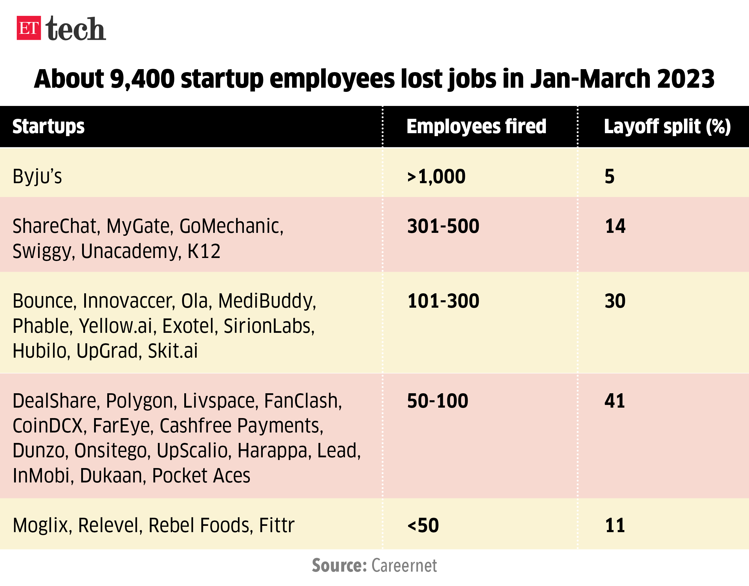 Startup job losses